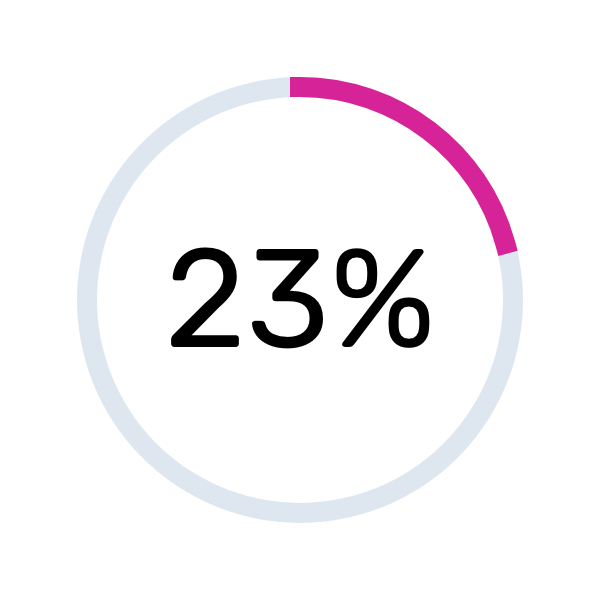 23%