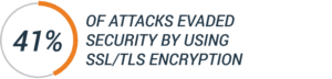 41% of attacks evaded security with SSL Encryption