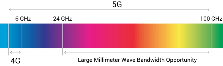 Large Millimeter Wave Bandwidth Opportunity