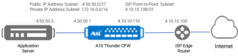 Application Service A10 Thunder CFW