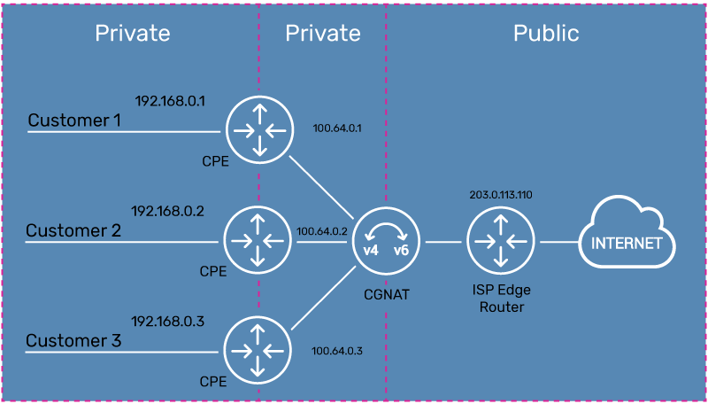 CGNAT implementation of NAT444 with private to private to public Network Address Translation