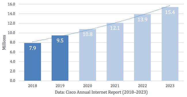 Cisco’s analysis of DDoS total attacks history and predictions