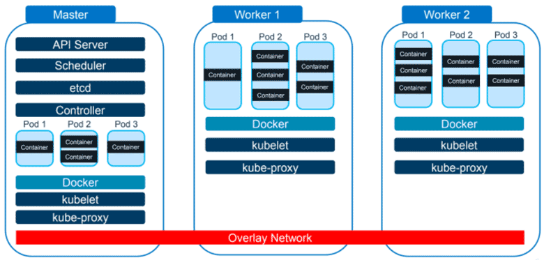 Additional Kubernetes worker nodes can be added to scale out infrastructure