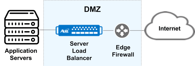Server Load Balancer Typical Configuration