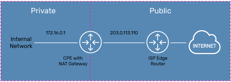 Standard-Netzwerkadressübersetzung - Umwandlung privater IP- in öffentliche IP-Adressen