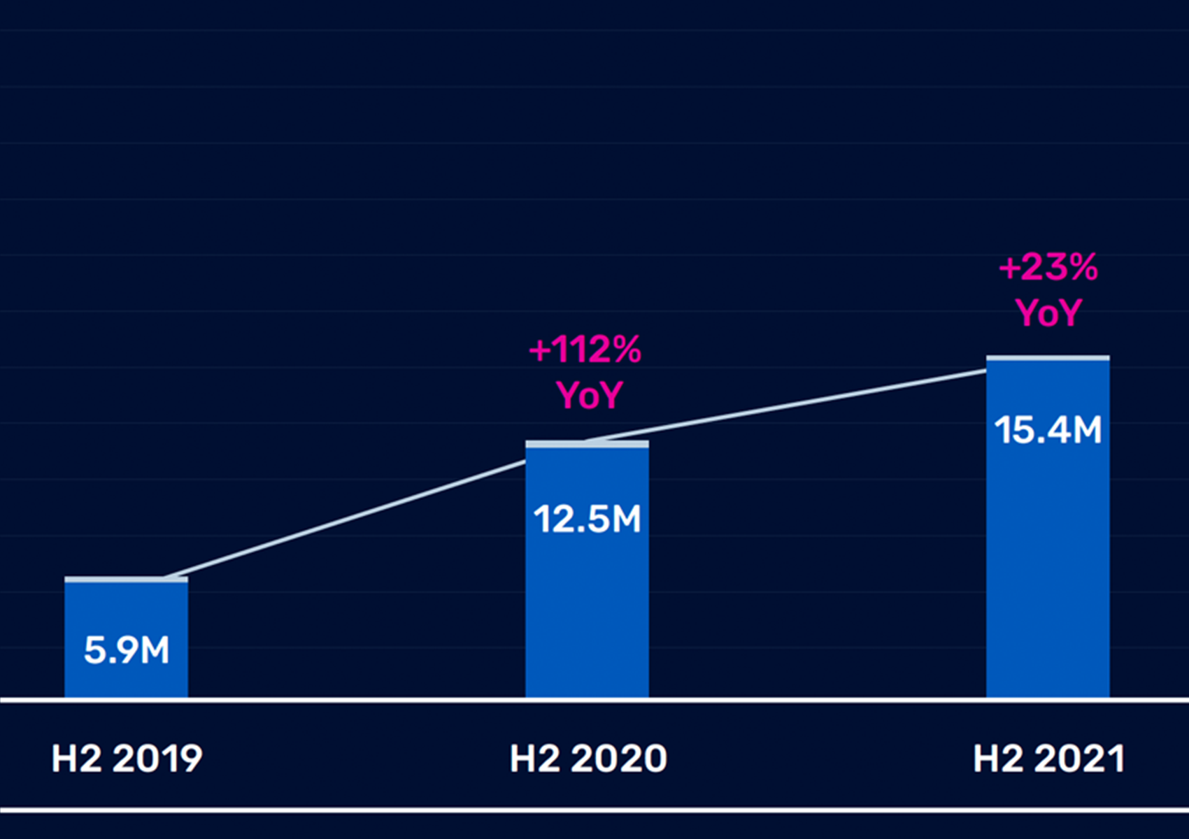 2.6x growth in DDoS weapons tracked by A10 Networks since 2019