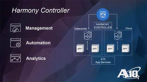 Free 30-Day Trial of Harmony Controller