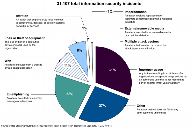 Federal Information Security Incidents by Threat Vector Category