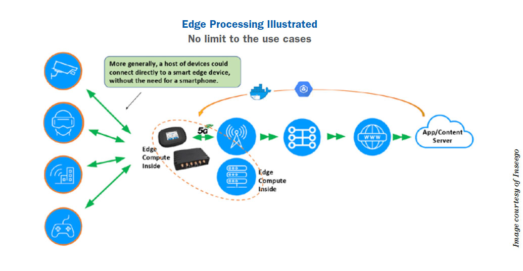 Innovative, neue Smart-Edge-Geräte (Ultimate Edge)