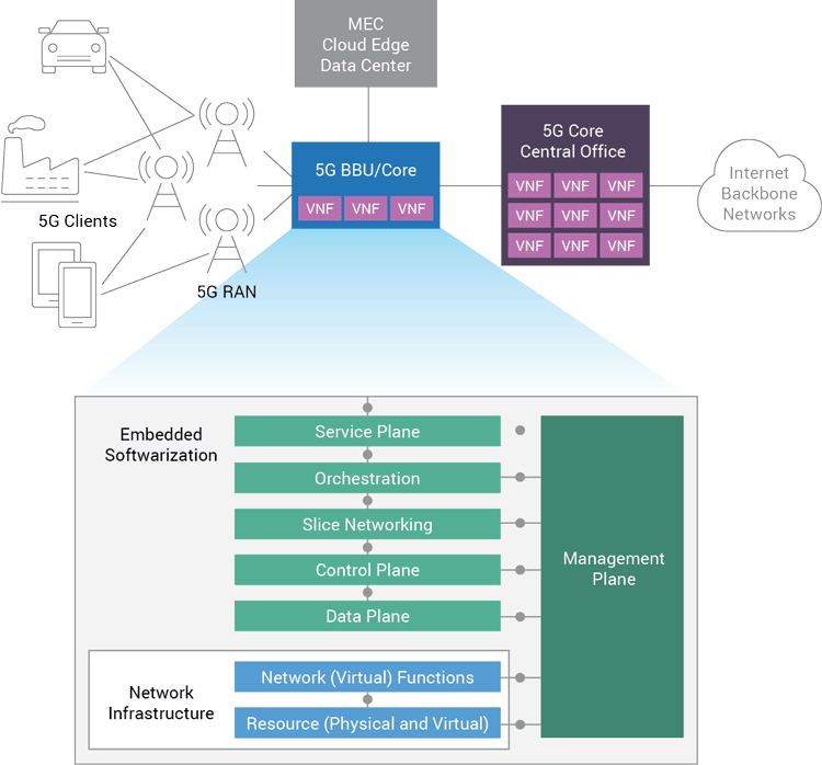 5G Packet Core processing functional overview