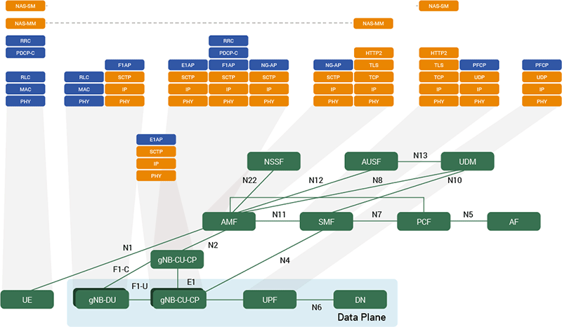 5G service-based architecture (SBA)