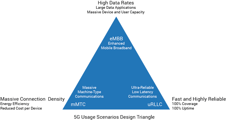 5G-Nutzungsszenarien Design-Dreieck