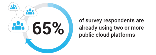 65 percent of survey respondents already using two or more public cloud platforms