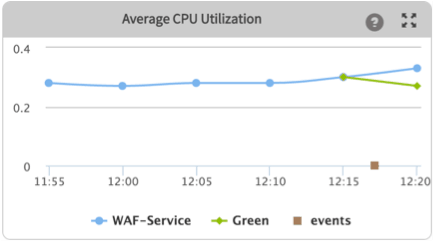 average CPU utilization