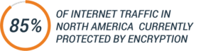 85% internet traffic protected by encryption
