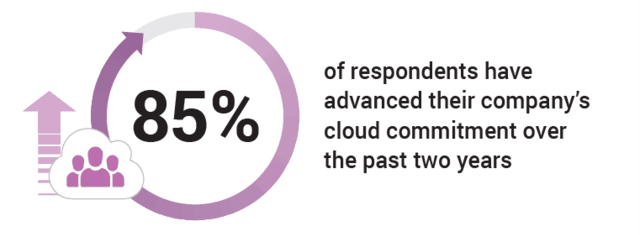 85 percent of respondents have advanced their company’s cloud commitment over the past two years