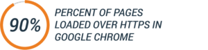 90% of web pages loaded over HTTPS, Chrome