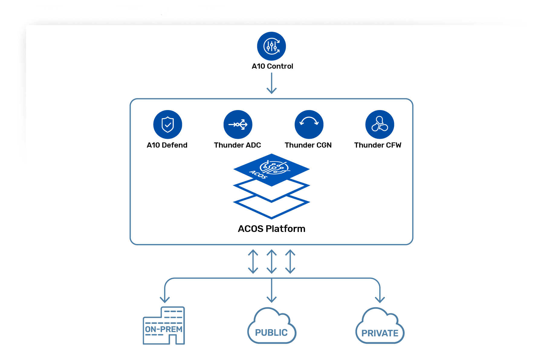 ACOS Platform diagram showing integration of A10 Control, A10 Defend, Thunder ADC, Thunder CGN, and Thunder CFW with On-Prem, Public, Private.