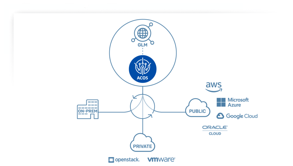Diagram of ACOS connecting ON-PREM, PRIVATE, and PUBLIC cloud with AWS, Microsoft Azure, Google Cloud, and Oracle.