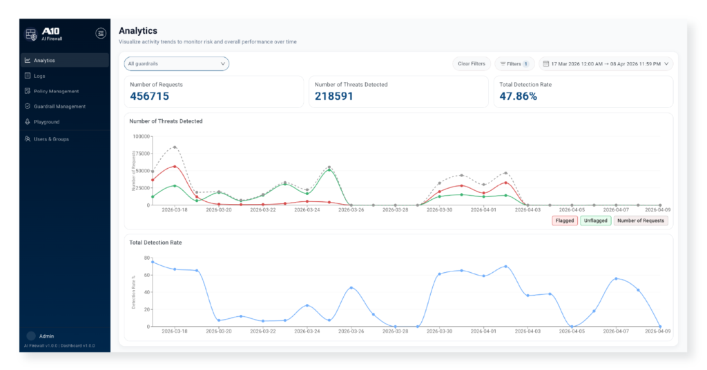 AI Firewall analytics dashboard showing Number of Requests and Detection Rate trends from 17 Mar to 08 Apr 2026.