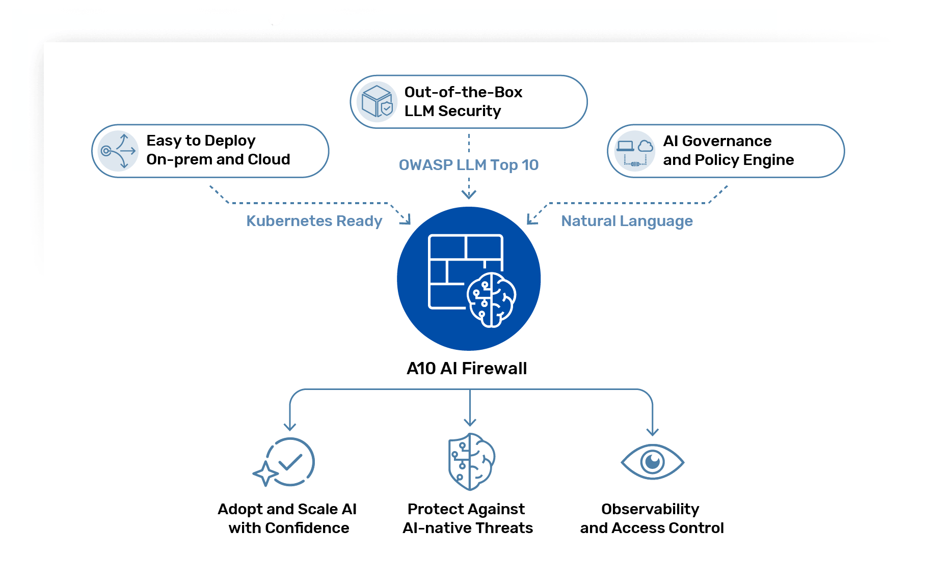 A10 AI Firewall diagram showing features like Easy to Deploy, Natural Language, OWASP LLM Top 10.