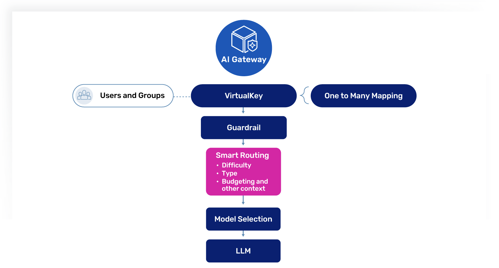 Flowchart illustrating AI Gateway, Users and Groups, VirtualKey, Guardrail, Smart Routing, Model Selection, LLM.