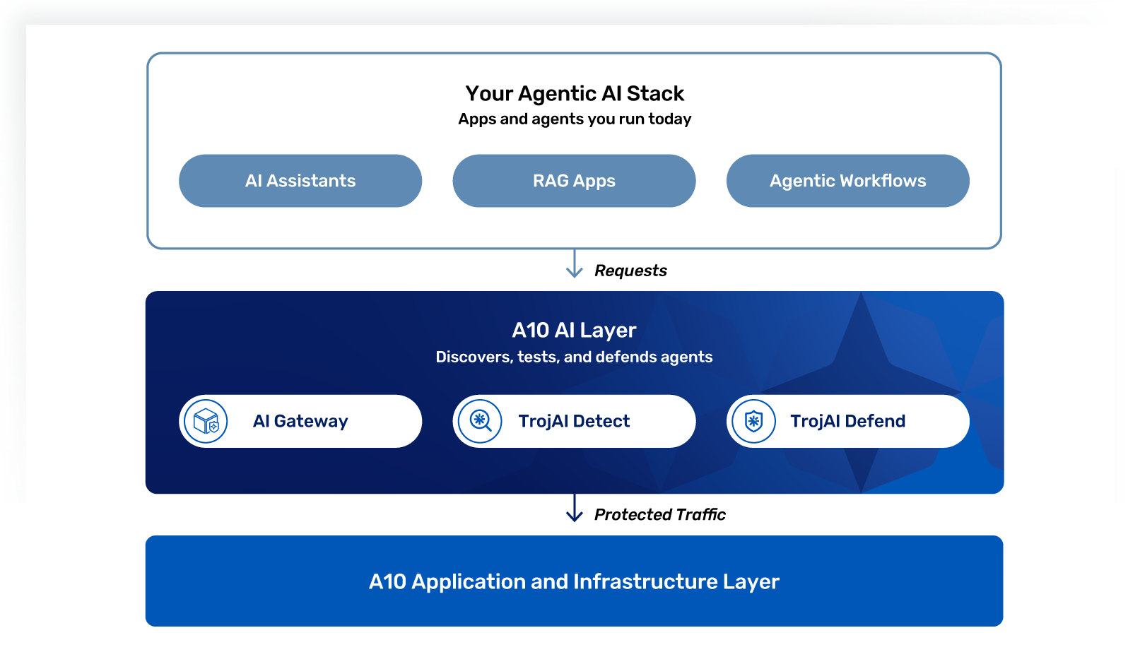 Your Agentic AI Stack includes AI Assistants, RAG Apps, and Agentic Workflows. A10 AI Layer protects traffic.