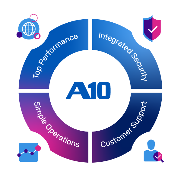 A10 overview featuring Top Performance, Integrated Security, Simple Operations, and Customer Support.