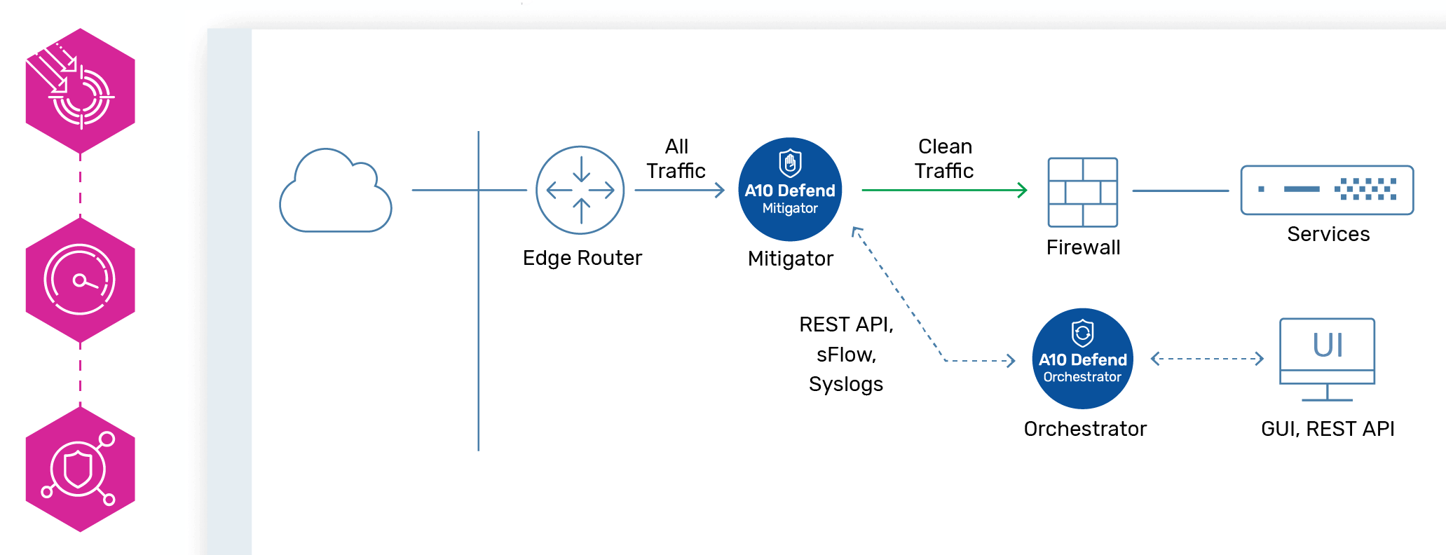 Screenshot of how A10 Defend Mitigator Works