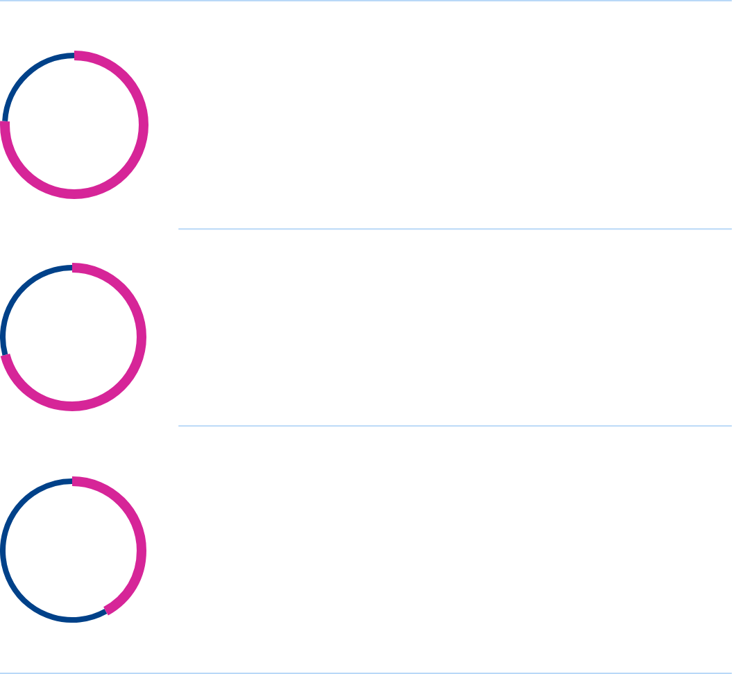 76% use generative AI, 71% rely on AI for insights, 41% prefer hybrid cloud for scalability and control in enterprises.