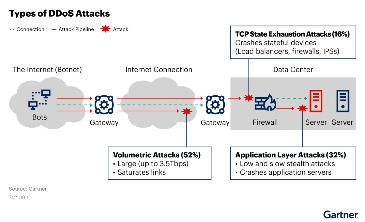 Diagram of the Types of DDoS Attacks