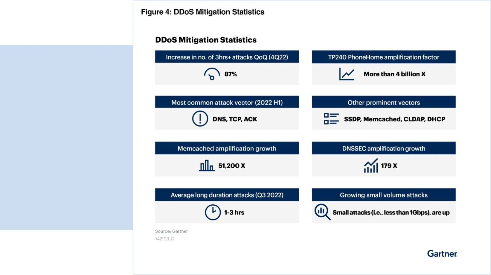 Figure 4: DDos Mitigation Statistics
