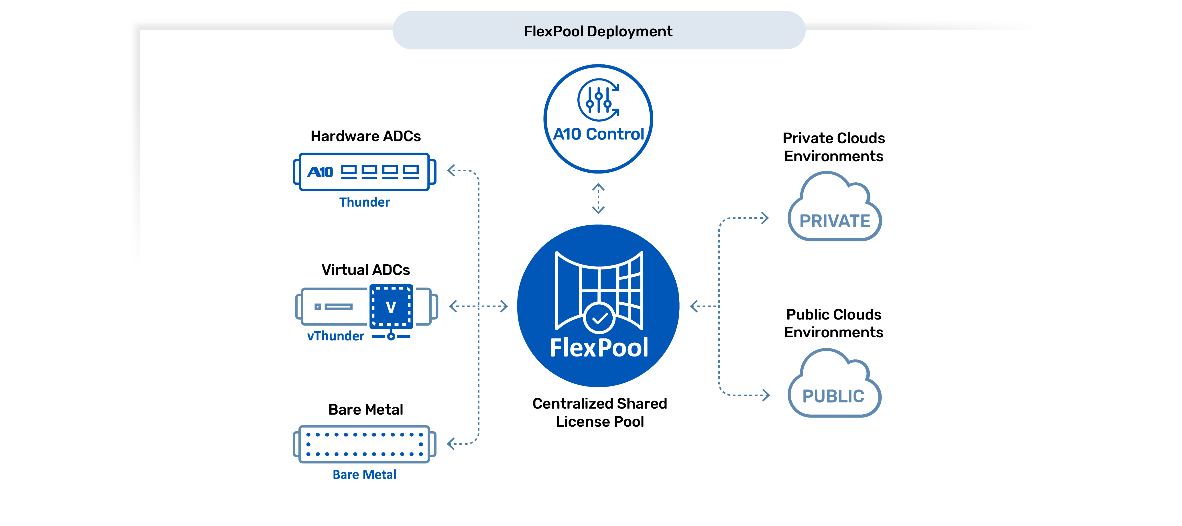 A10 Flexpool Deployment Graphic - Centralized Shared License Pool
