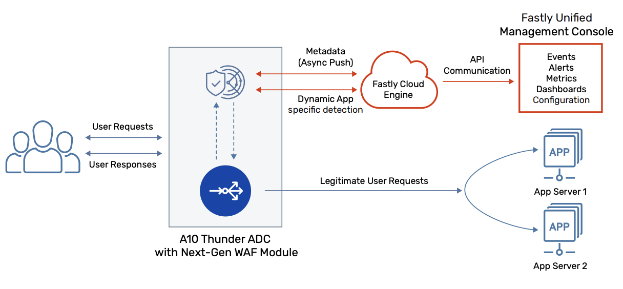 Figure 1: A10 Next-Gen WAF, Powered by Fastly, on Thunder ADC
