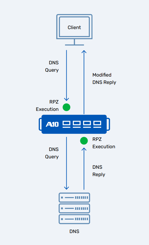 Figure 2. DNS Firewall Architecture with RPZ in A10 Thunder