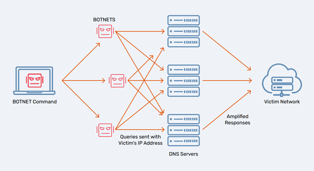 Figure 3. Operational Flow of DNS RRL