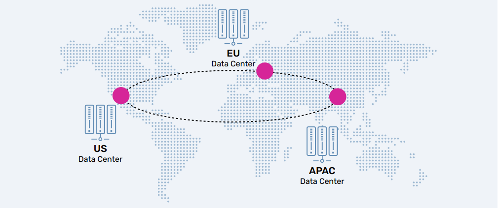 Figure 4. Global Server Load Balancing Across Distributed Data Centers