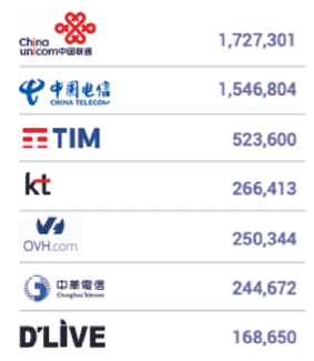 ASNs which host the most DDoS weapons are Chinese