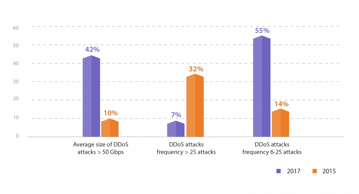 Average DDoS Attack