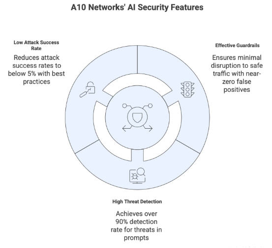 A10 Networks' AI Security Features diagram: Low Attack Success Rate, Effective Guardrails, High Threat Detection.