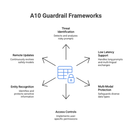 A10 Guardrail Frameworks diagram showing threat identification, low latency support, multi-modal protection, and more.
