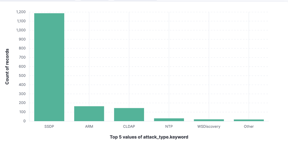 Figure 1. Attack Types