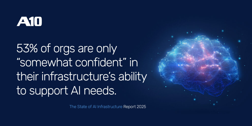 A10 report: 53% of orgs are only “somewhat confident” in their infrastructure’s ability to support AI needs.