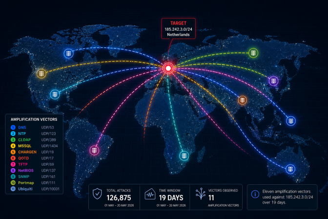 Alt text: Map showing 126,875 total attacks on target 185.242.30.0/24 Netherlands over 19 days with 11 amplification vectors.