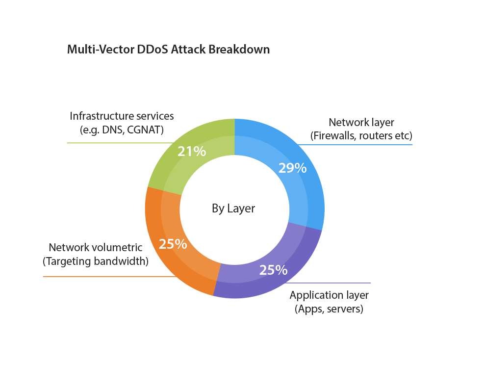 Multi-vector DDoS Attack Breakdown