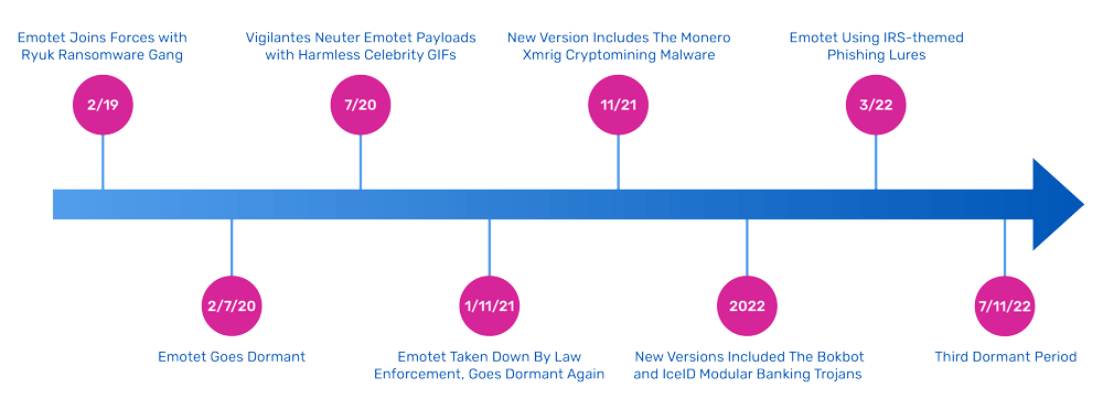 Zeitleiste der Emotet-Malware