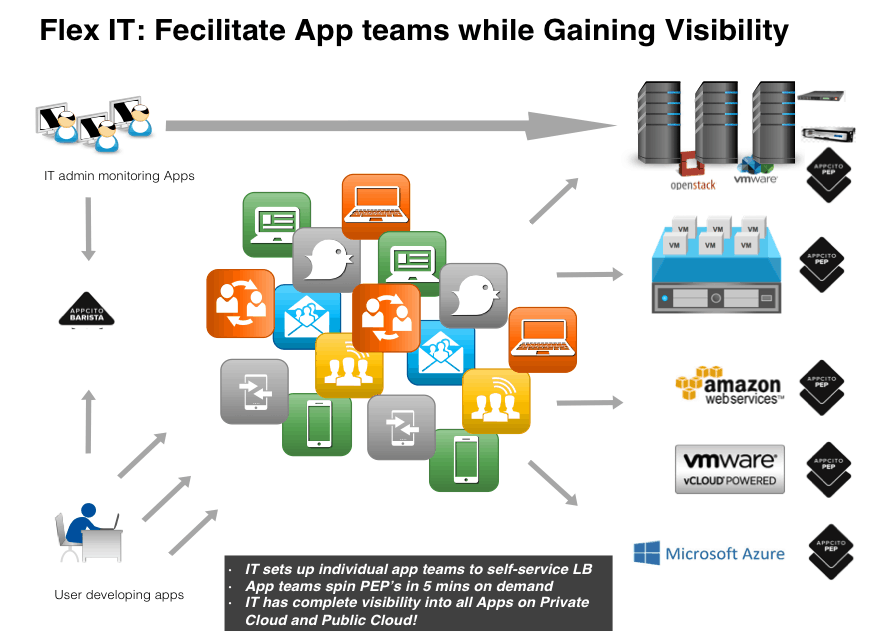 Facilitate App Teams While Gaining Visibility