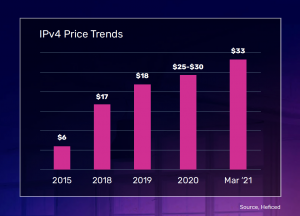 IPv4 Price Trends