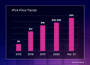 IPv4-Preisentwicklung
