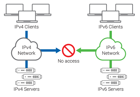 No built-in communication or backward compatibility between IPv4 and IPv6 networks